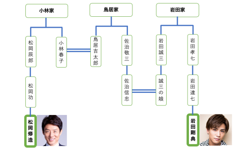 岩田剛典実家家系図