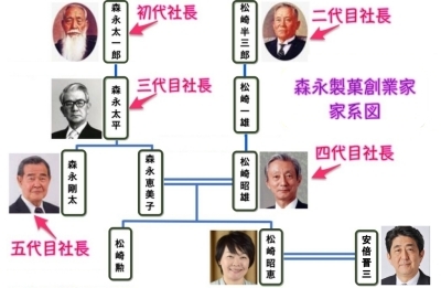 安倍昭恵の実家家系図