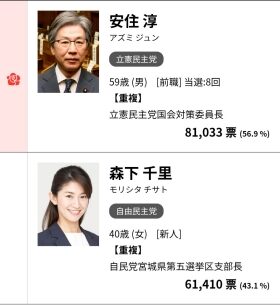 森下千里対抗馬安住議員選挙結果
