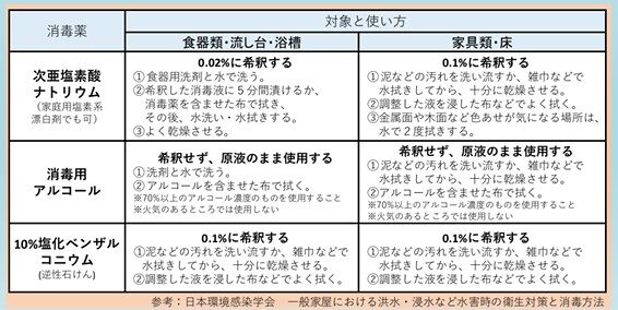 床浸水どうする厚生労働省消毒